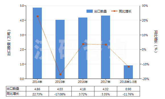 2014-2018年3月中國其他六偏磷酸鈉(HS28353919)出口量及增速統(tǒng)計
